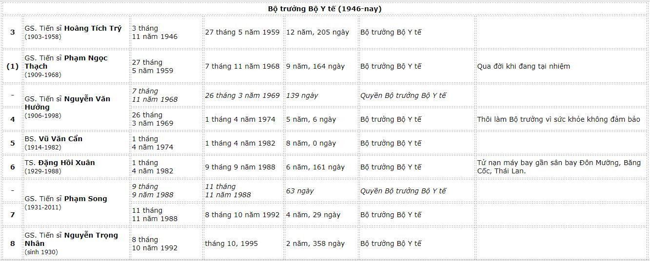 bo-truong-bo-y-te-qua-cac-thoi-ky-1