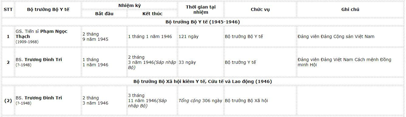 bo-truong-bo-y-te-qua-cac-thoi-ky