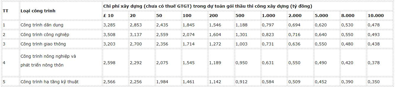 dinh-muc-chi-phi-giam-sat-thi-cong-xay-dung