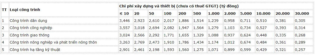dinh-muc-chi-phi-quan-ly-du-an-dau-tu