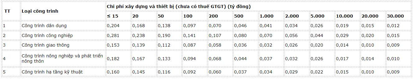 dinh-muc-chi-phi-tham-tra-bao-cao-nghien-cuu-kha-thi