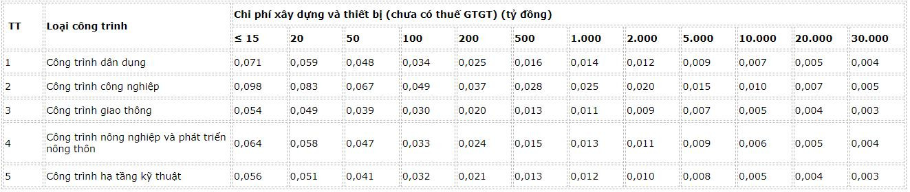 dinh-muc-chi-phi-tham-tra-bao-cao-nghien-cuu-tien-kha-thi