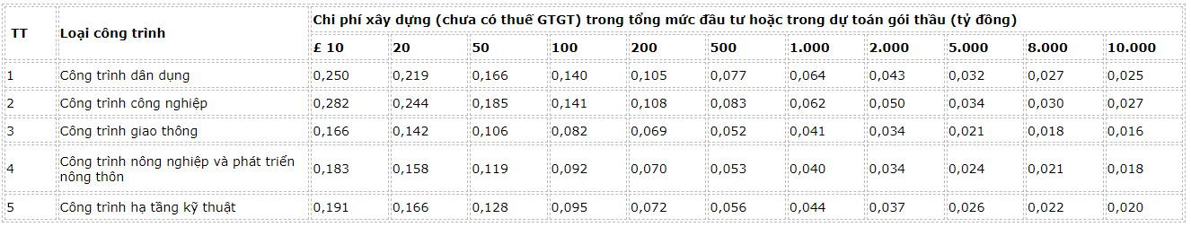dinh-muc-chi-phi-tham-tra-du-toan-xay-dung