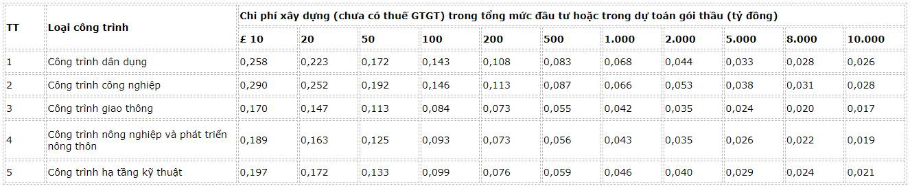 dinh-muc-chi-phi-tham-tra-thiet-ke-xay-dung