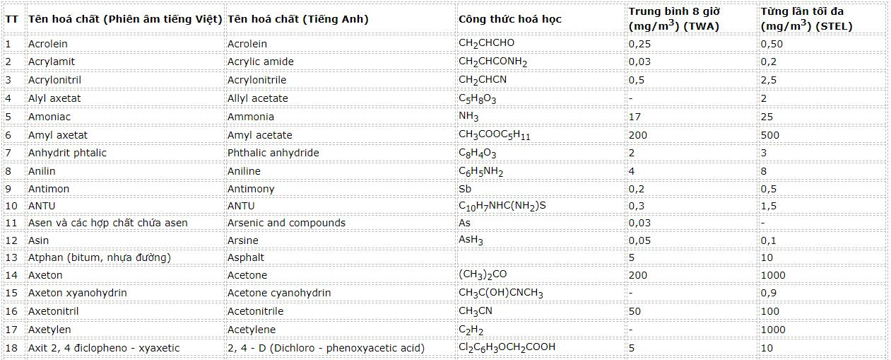 gia-tri-gioi-han-cac-hoa-chat