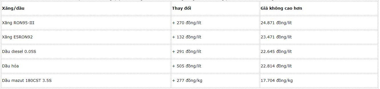 gia-xang-dau-trong-nuoc-hom-nay