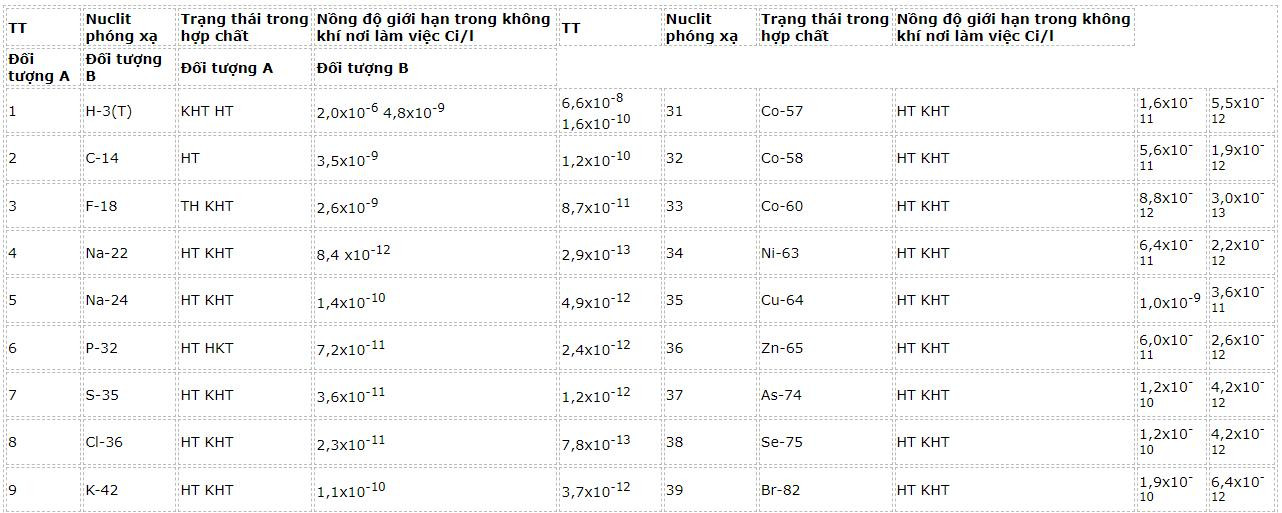 nong-do-gioi-han-cac-chat-phong-xa