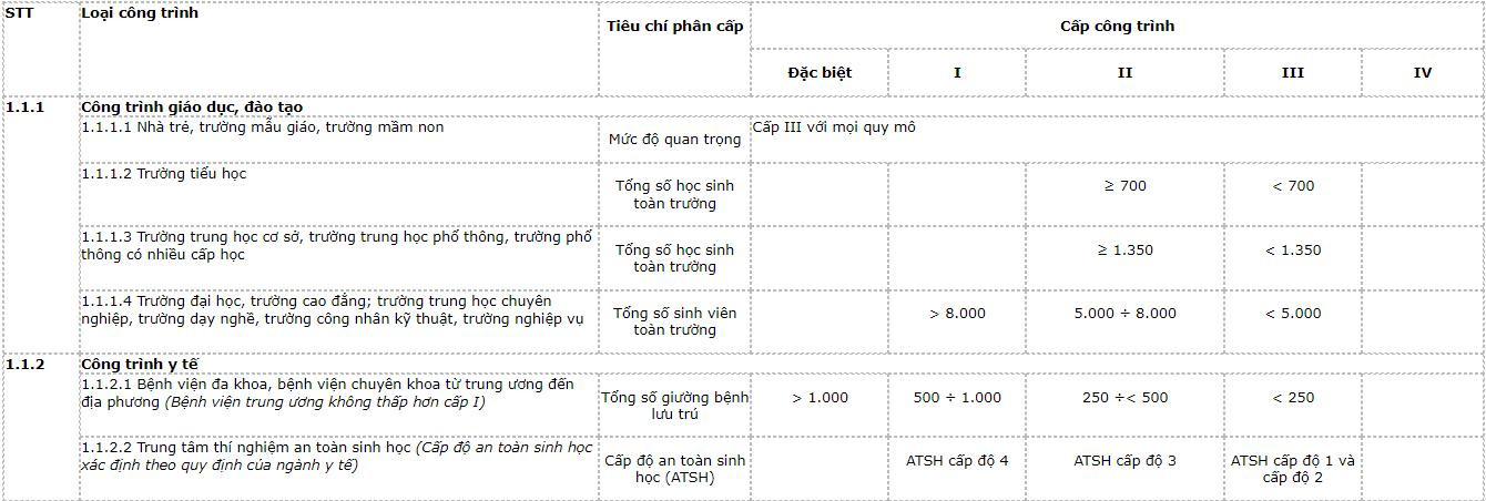 phan-cap-cong-trinh