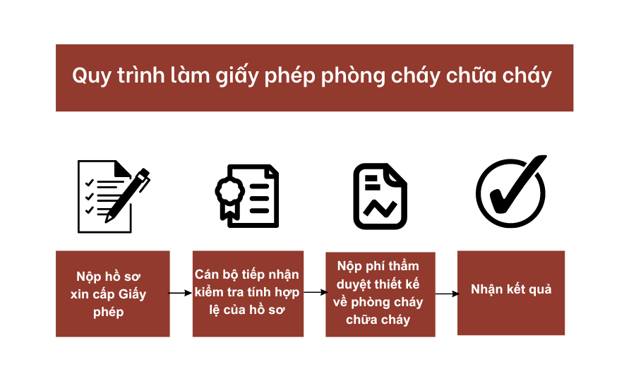 Quy trình làm giấy phép phòng cháy chữa cháy