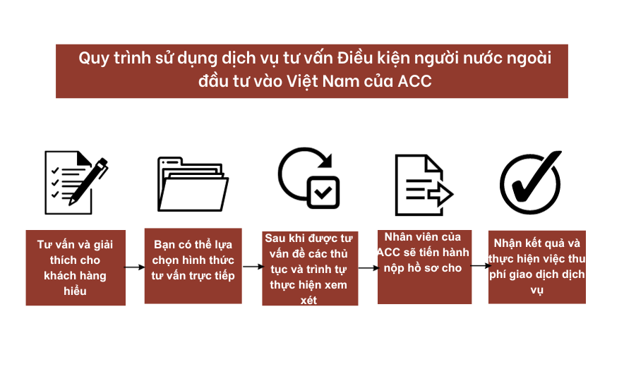 quy-trinh-su-dung-dich-vu-tu-van-dieu-kien-nguoi-nuoc-ngoai-dau-tu-vao-viet-nam-cua-acc