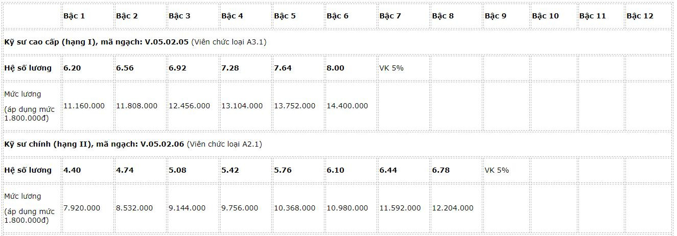 thang-bang-luong-cong-chuc-ky-su