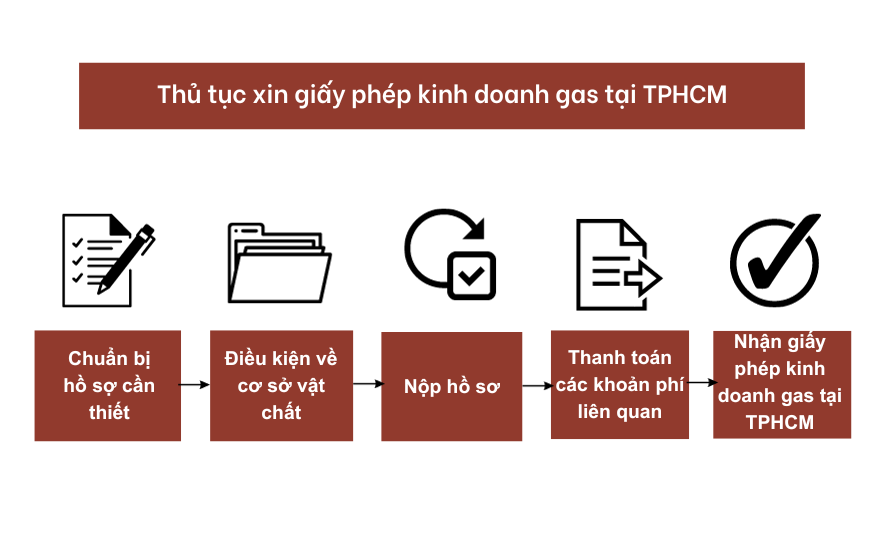 Thủ tục xin giấy phép kinh doanh gas tại TPHCM