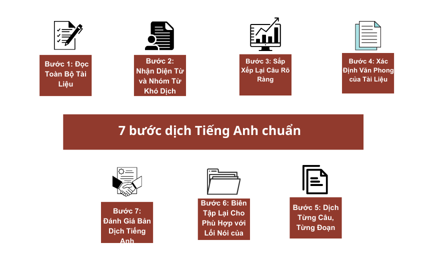 7 bước dịch Tiếng Anh chuẩn