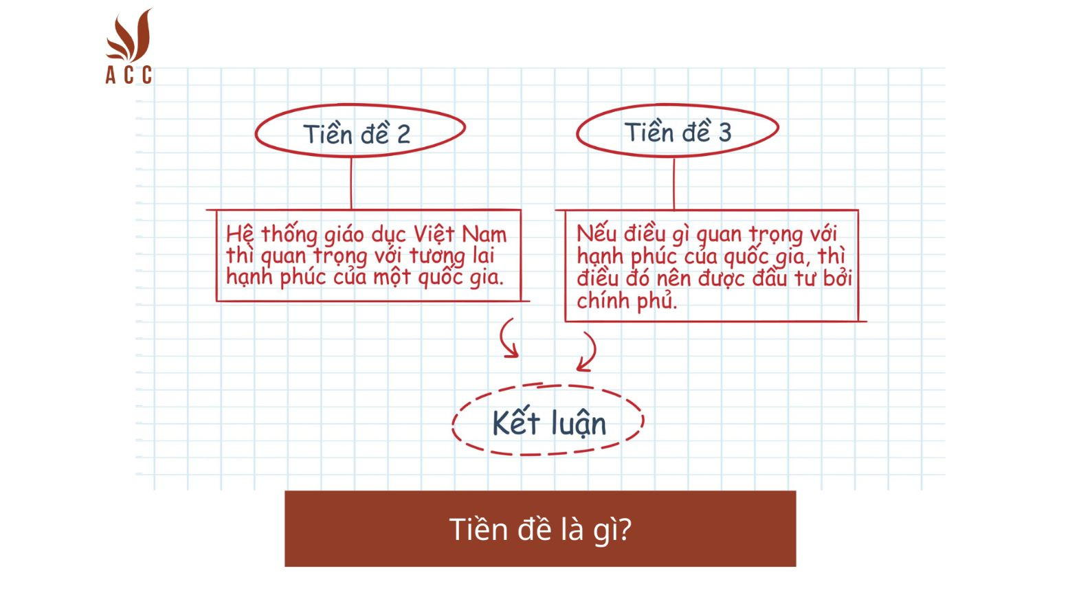 Tiền đề là gì?