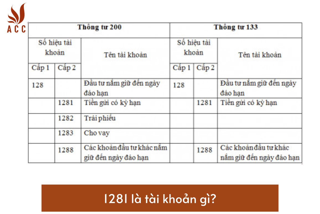 1281 là tài khoản gì?