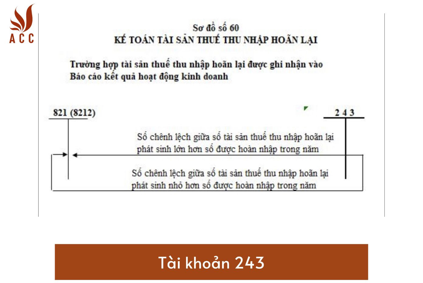Hệ thống tài khoản 243 (tài sản thuế thu nhập hoãn lại) theo Thông tư 200/2014/TT-BTC