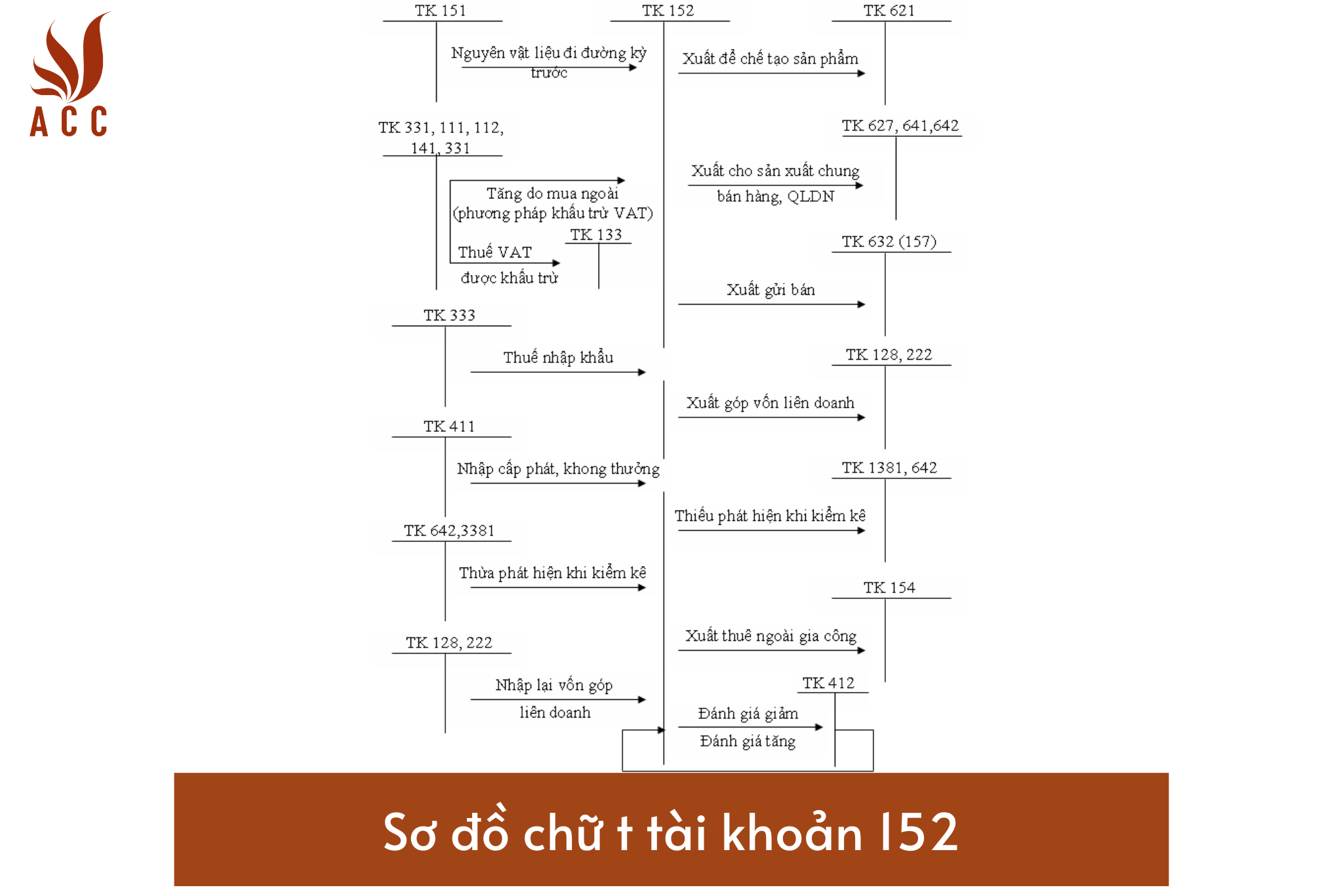 Sơ đồ chữ t tài khoản 152