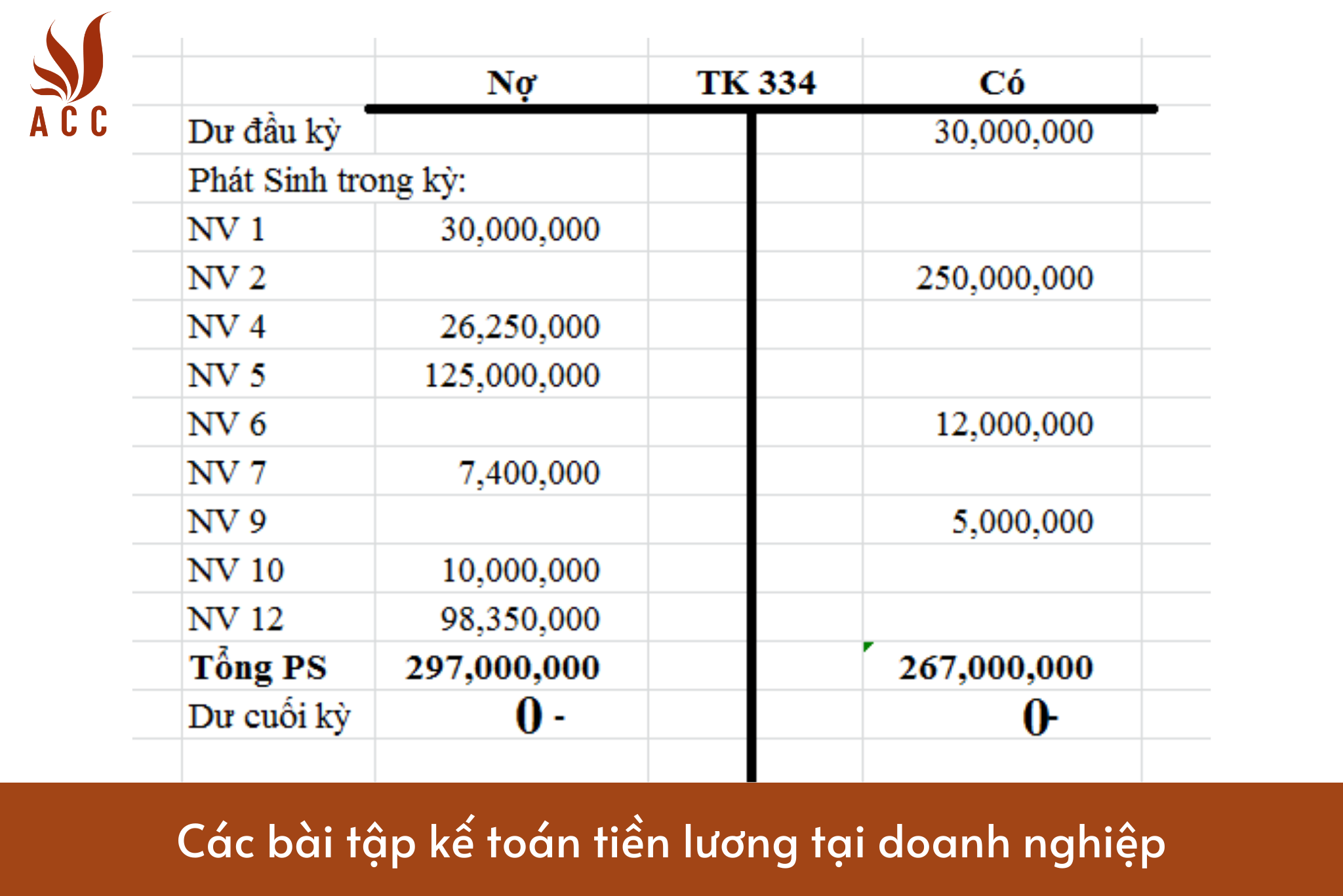 Các bài tập kế toán tiền lương tại doanh nghiệp