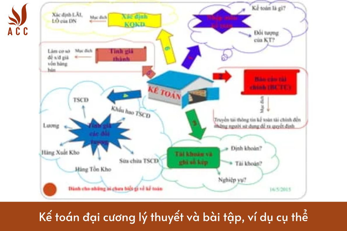 Kế toán đại cương lý thuyết và bài tập, ví dụ cụ thể
