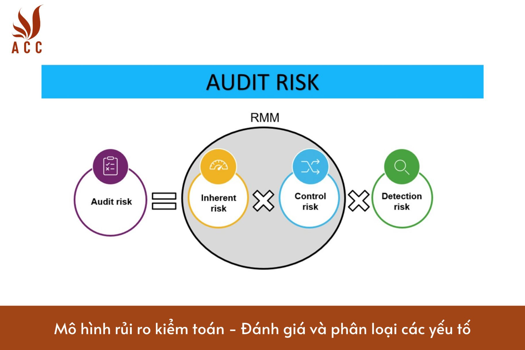 Mô hình rủi ro kiểm toán - Đánh giá và phân loại các yếu tố