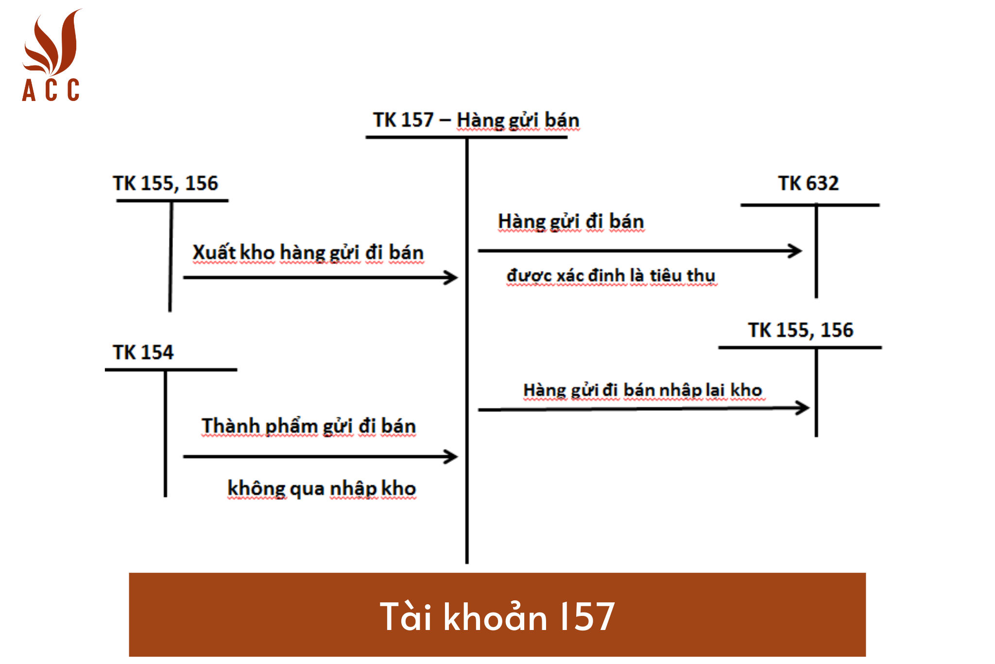 Hướng dẫn hạch toán tài khoản 157 (Hàng gửi đi bán)