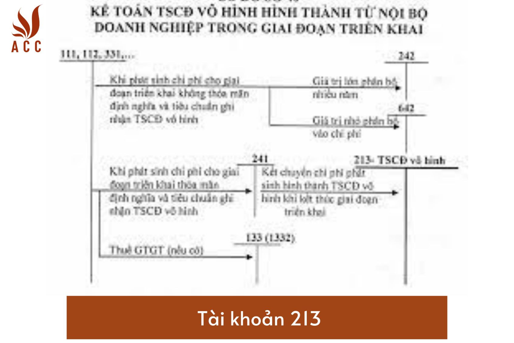 Hướng dẫn tài khoản 213 (tài sản cố định vô hình) theo Thông tư 200/2014/TT-BTC