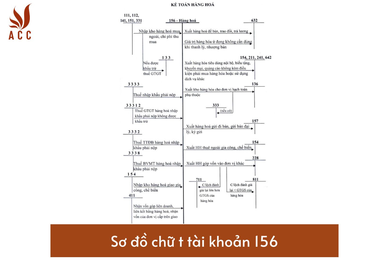 Sơ đồ chữ t tài khoản 156