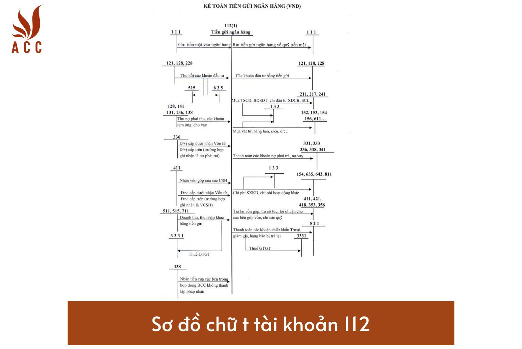 Sơ đồ chữ t tài khoản 112