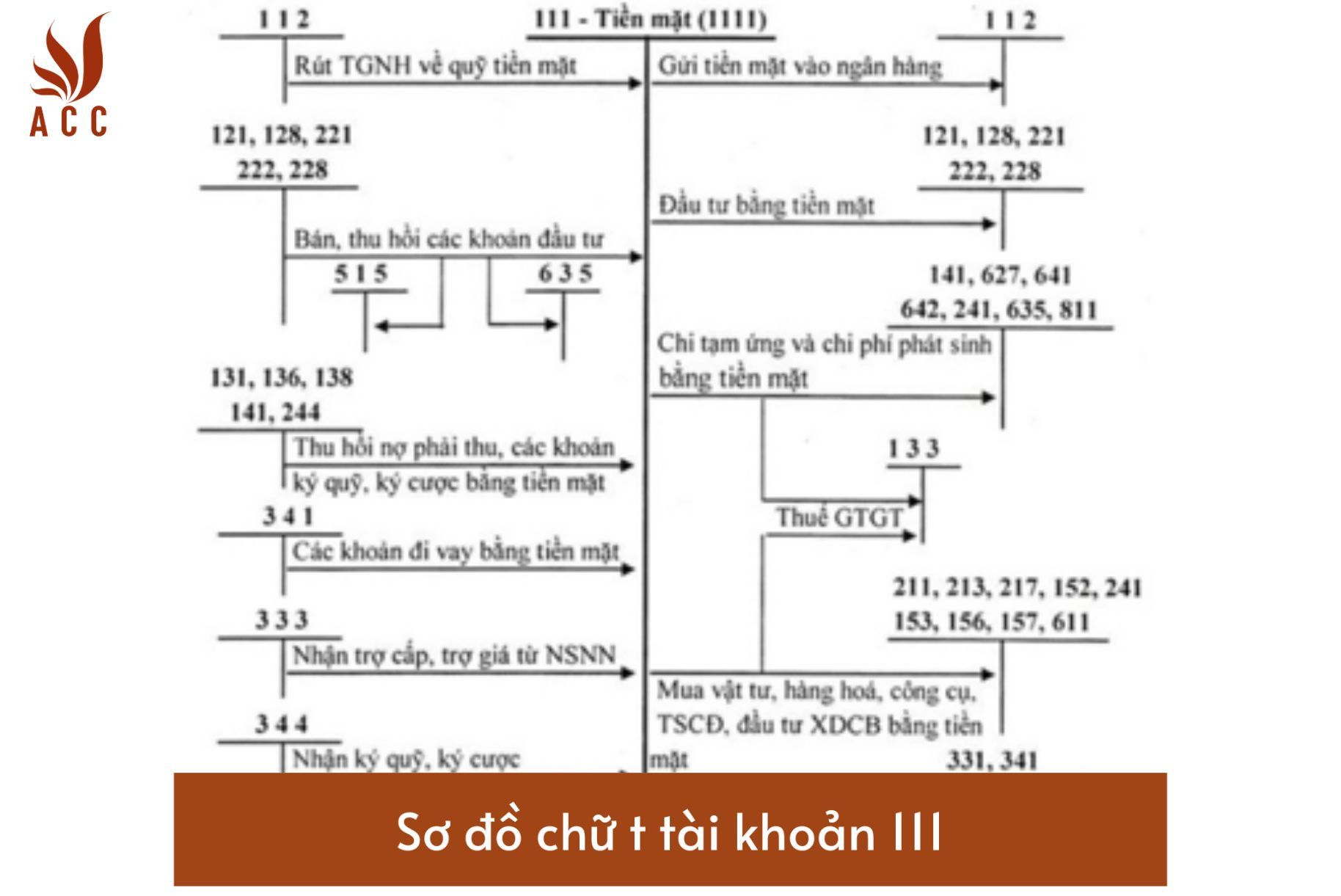 Sơ đồ chữ t tài khoản 111