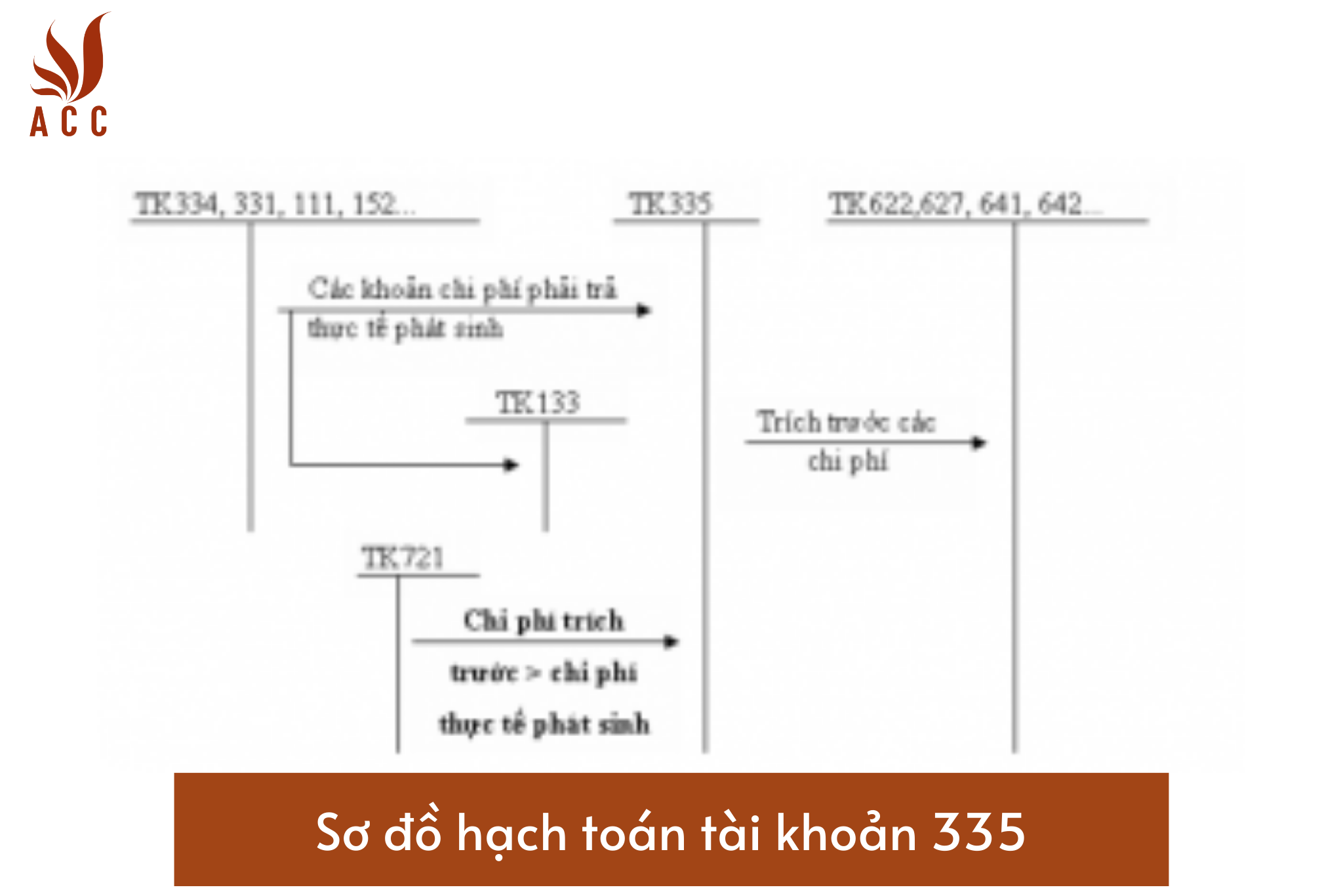 Sơ đồ hạch toán tài khoản 335