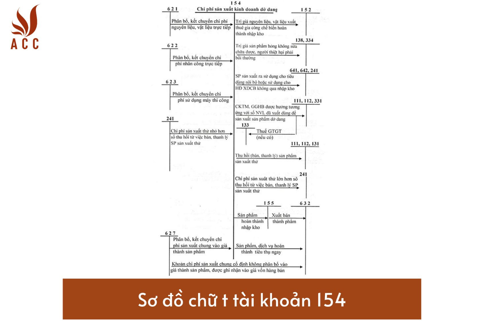 Sơ đồ chữ t tài khoản 154