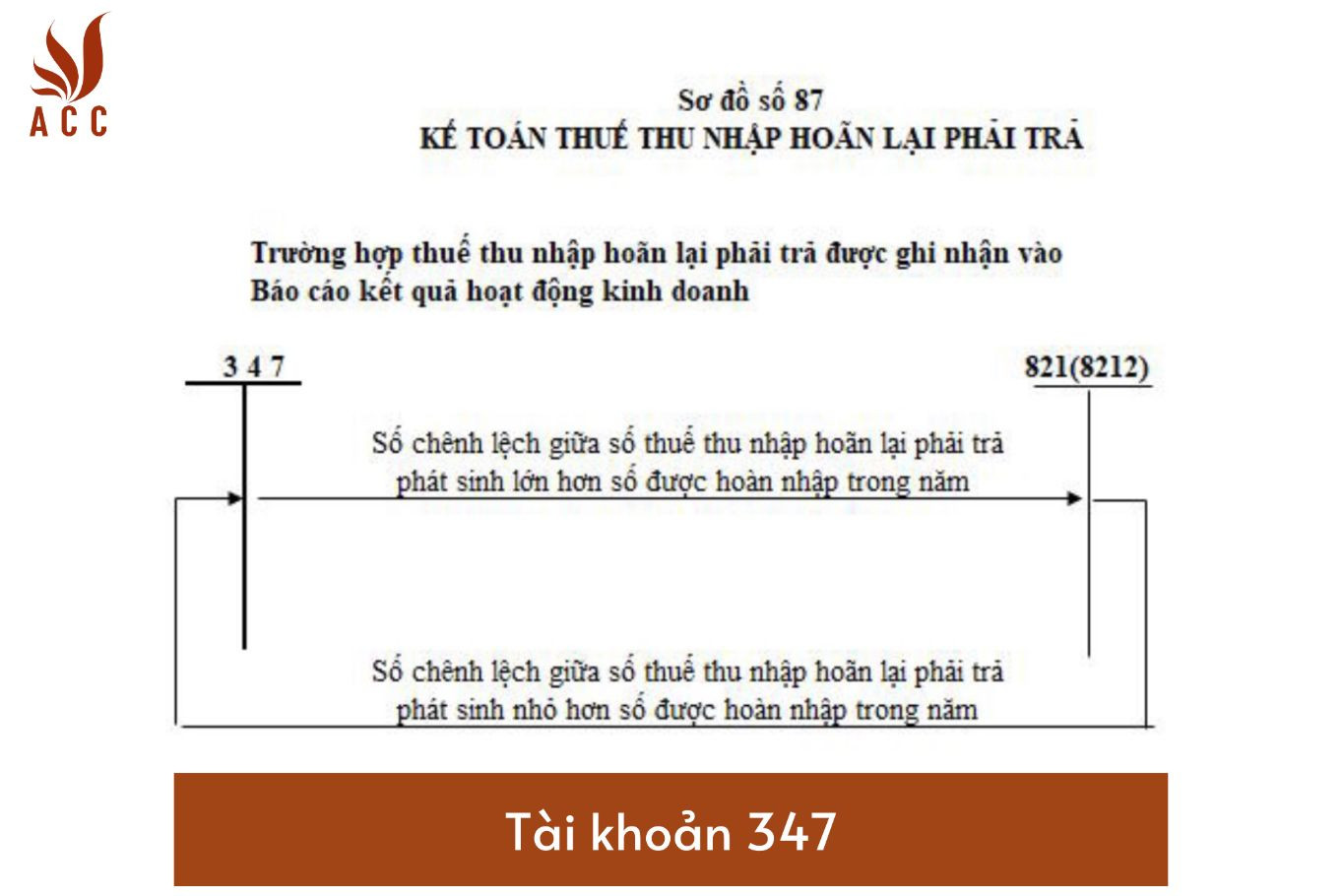 Hướng dẫn tài khoản 347 (thuế thu nhập hoãn lại phải trả) theo Thông tư 200/2014/TT-BTC