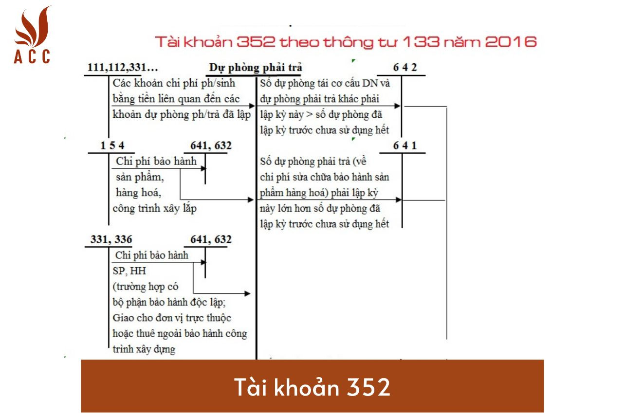 Hướng dẫn tài khoản 352 (dự phòng phải trả) theo Thông tư 200/2014/TT-BTC