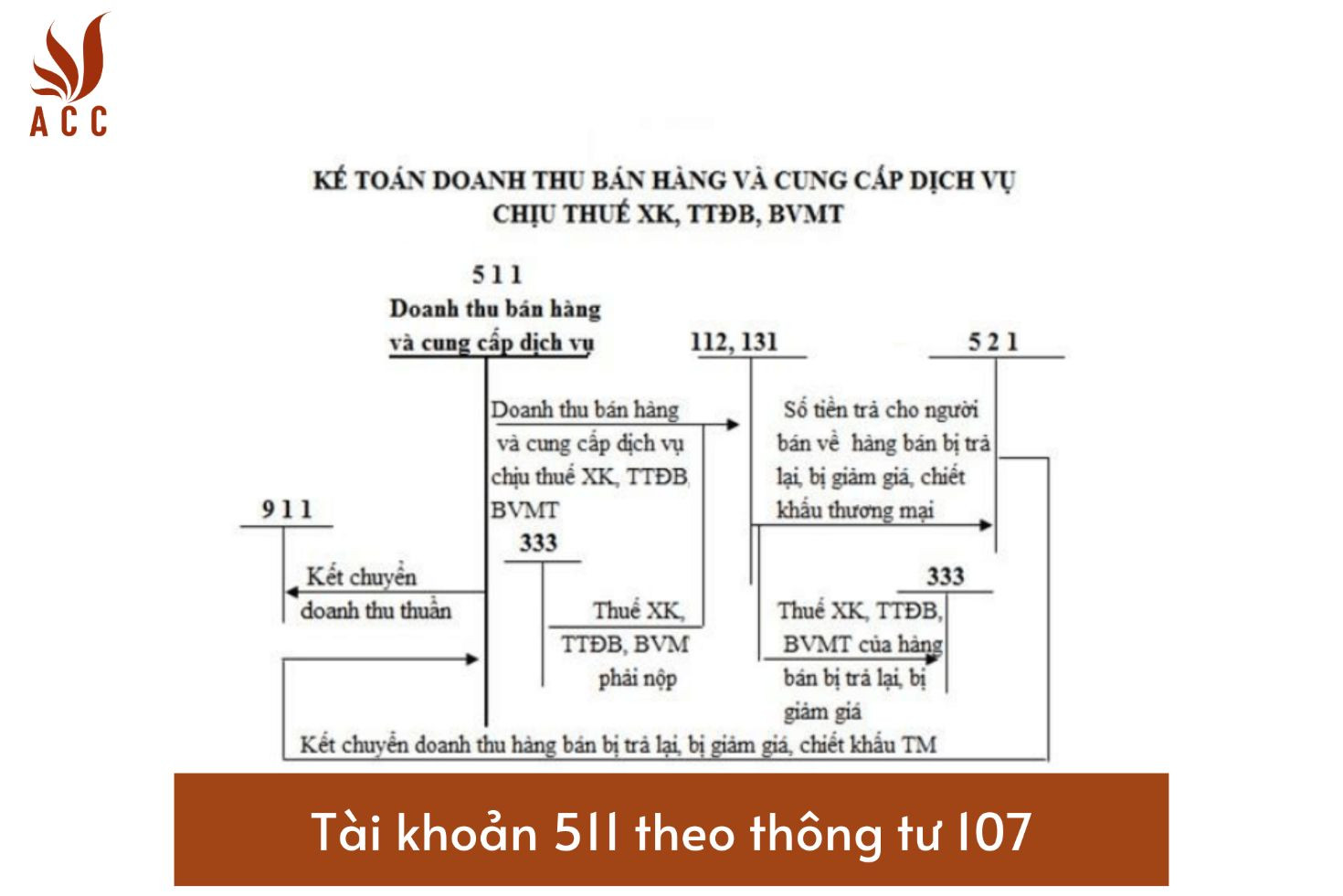 Hướng dẫn tài khoản 511 (doanh thu bán hàng và cung cấp dịch vụ) theo Thông tư 200/2014/TT-BTC