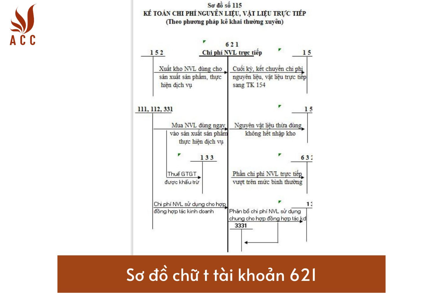 Sơ đồ chữ t tài khoản 621 – Chi phí nguyên vật liệu trực tiếp theo Thông tư 200