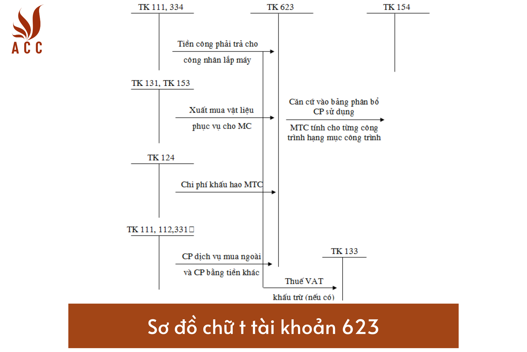 Hướng dẫn tài khoản 623 (chi phí sử dụng máy thi công) theo Thông tư 200/2014/TT-BTC