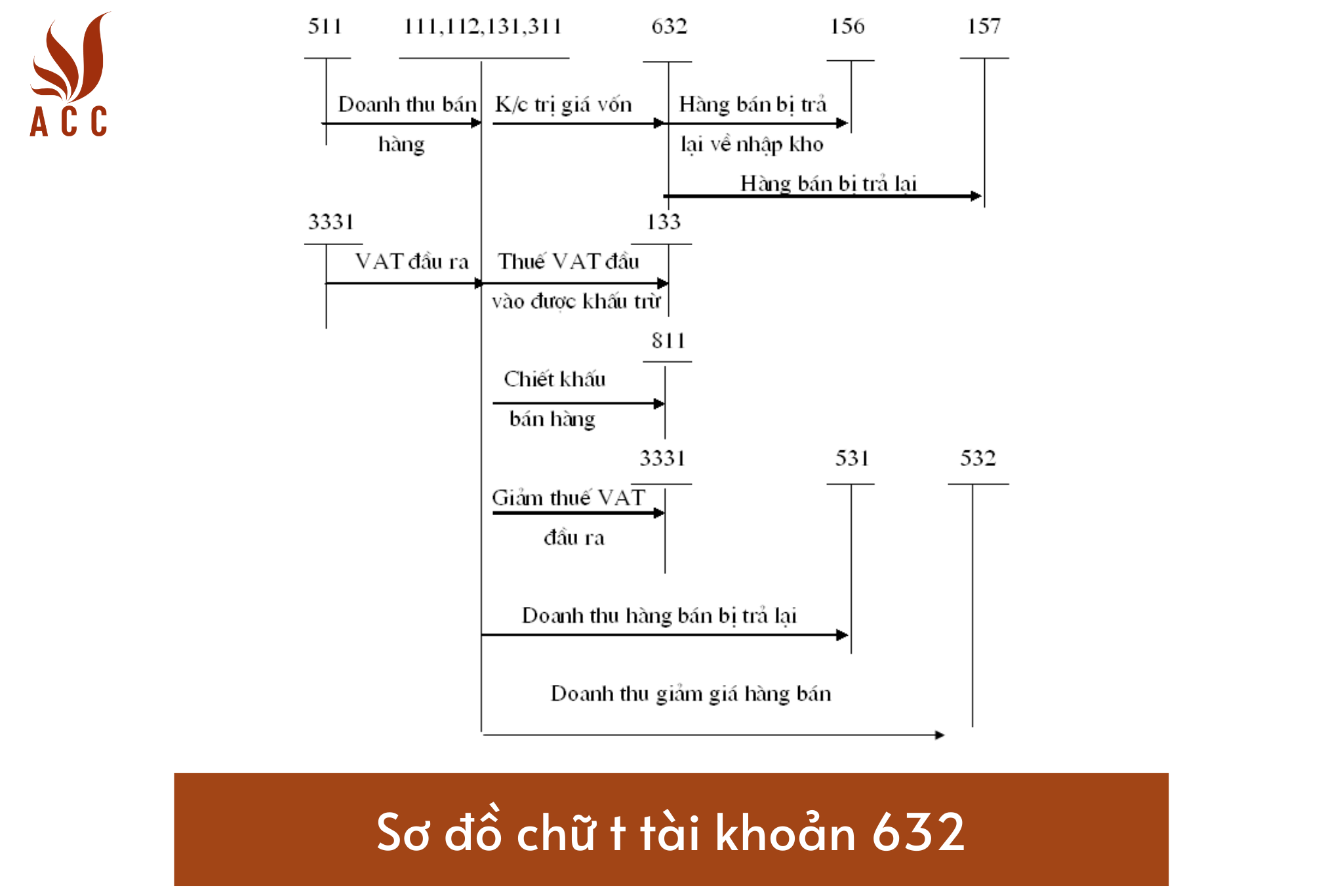 Sơ đồ chữ t tài khoản 632 - Gía vốn hàng bán theo Thông tư 200/2014/TT-BTC