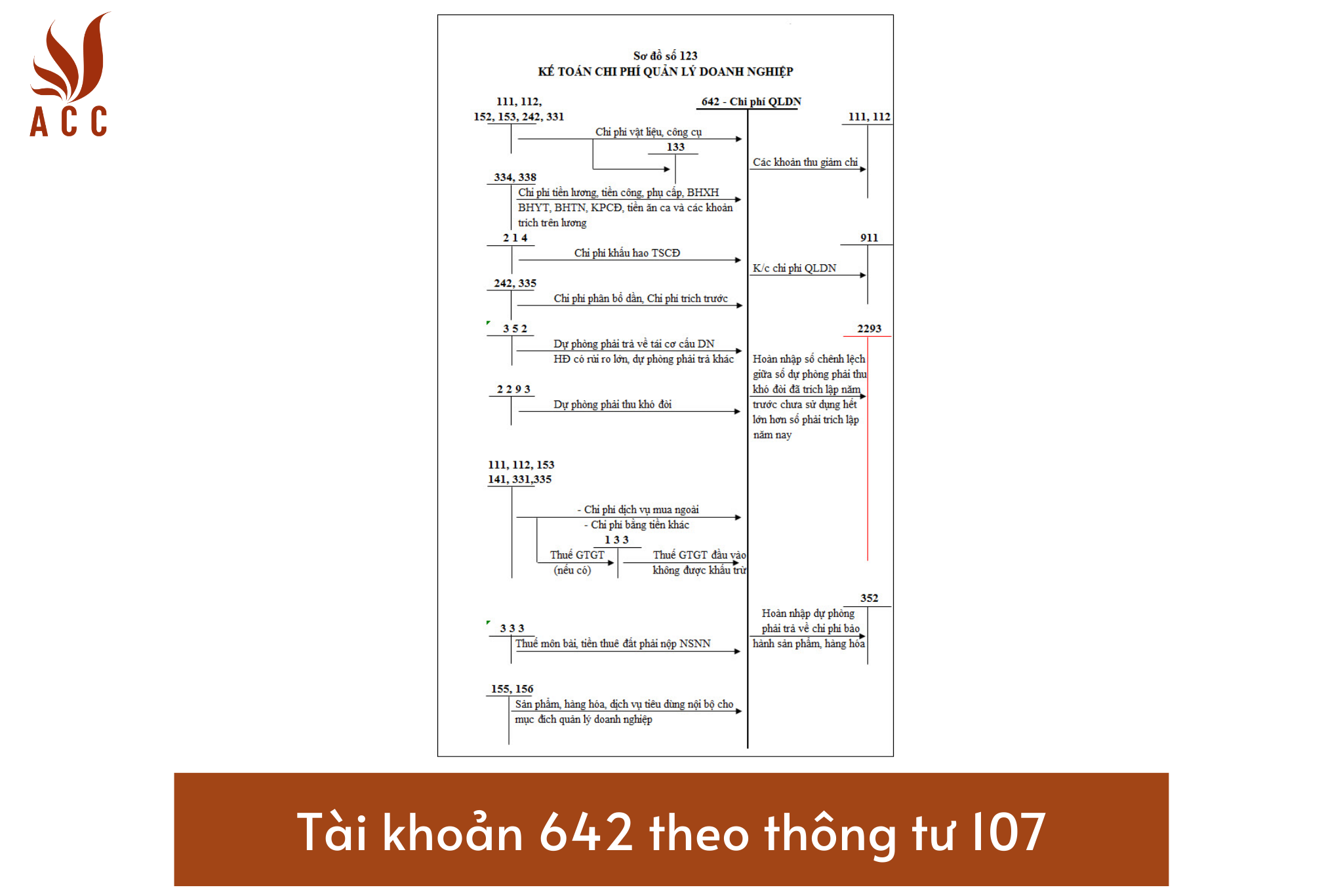 Tài khoản 642 - Chi phí quản lý doanh nghiệp theo Thông tư 177
