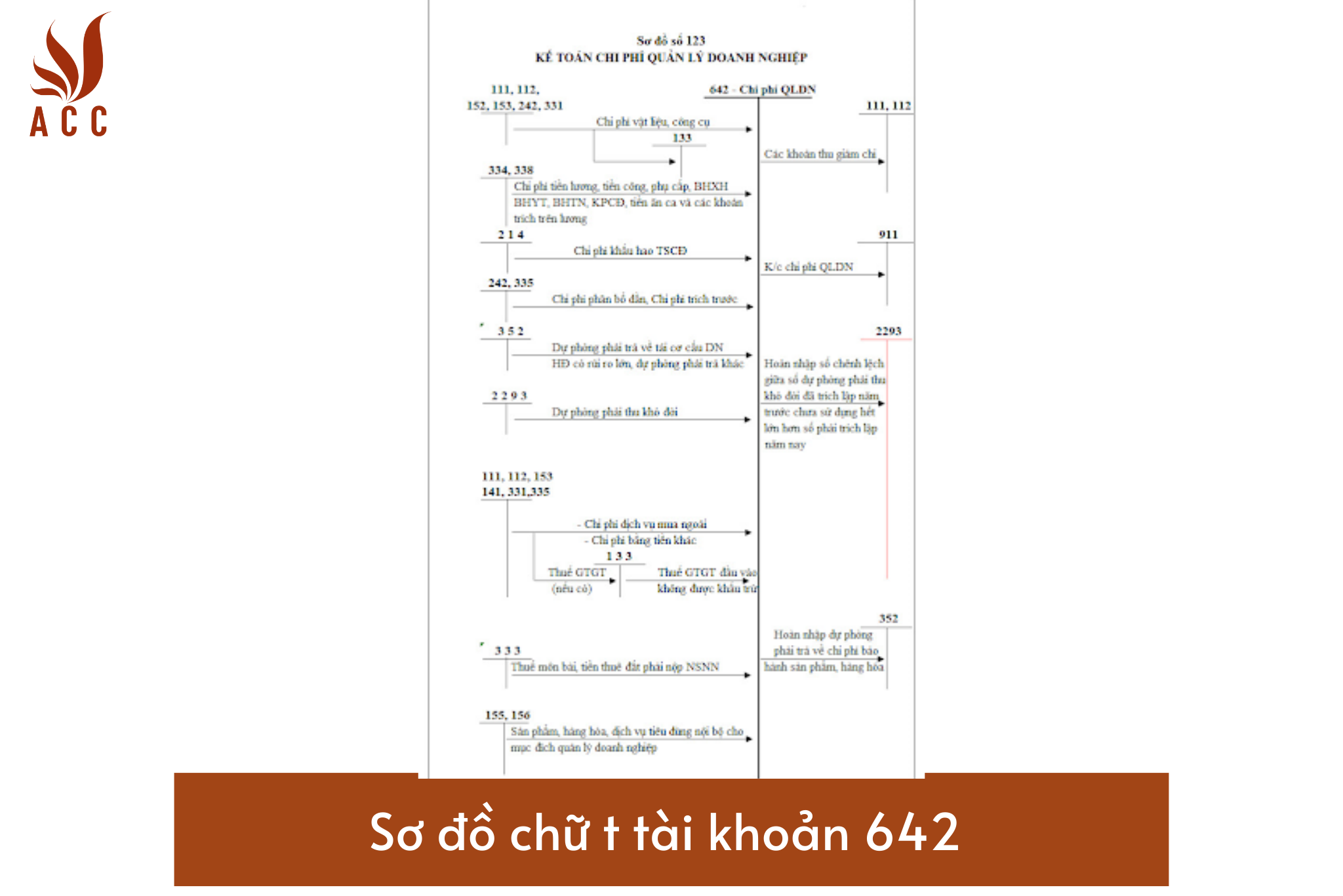 Sơ đồ chữ t tài khoản 642 – Chi phí quản lý doanh nghiệp theo Thông tư 200