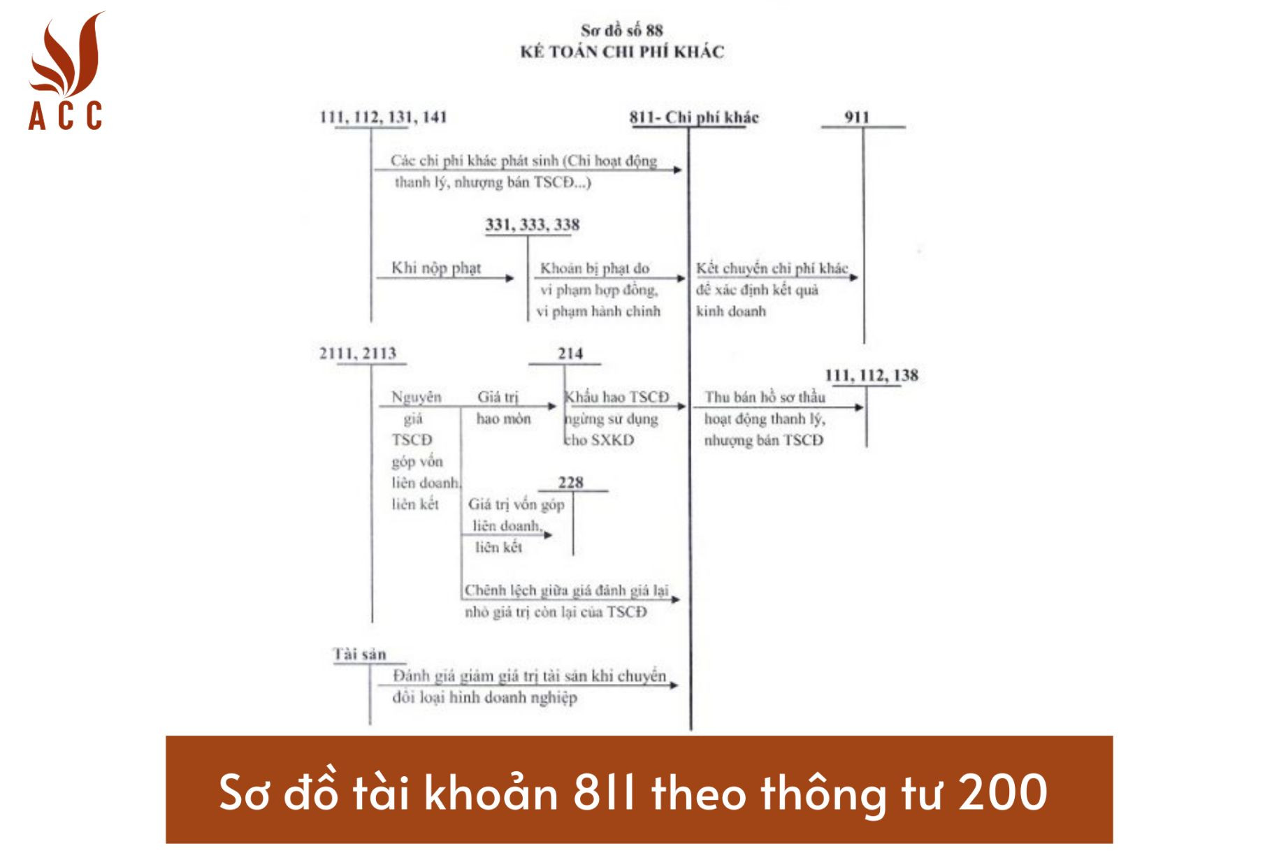 Sơ đồ tài khoản 811 – Chi phí khác theo Thông tư 200