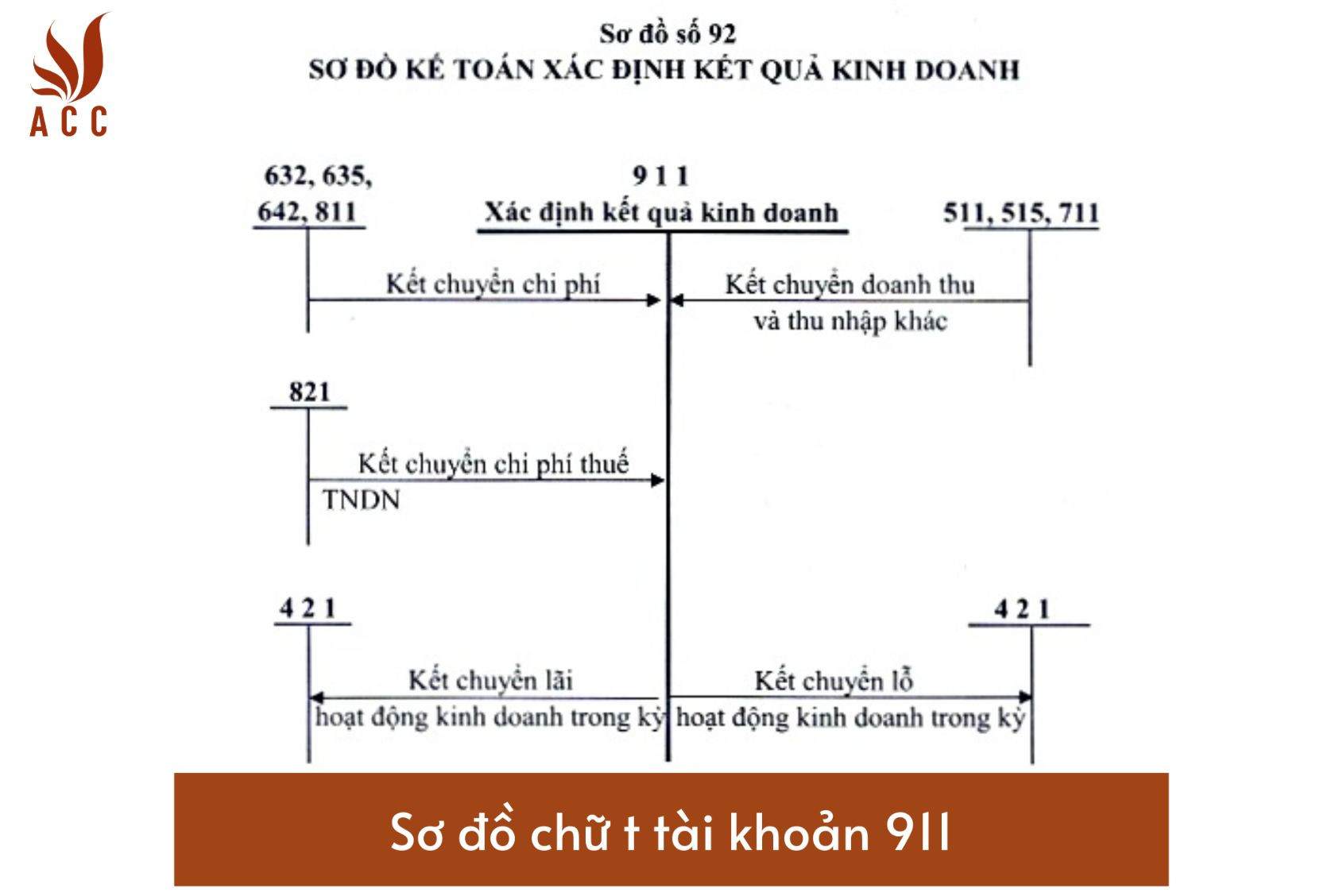 Sơ đồ chữ t tài khoản 911 - Xác định kết quả kinh doanh theo thông tư 133