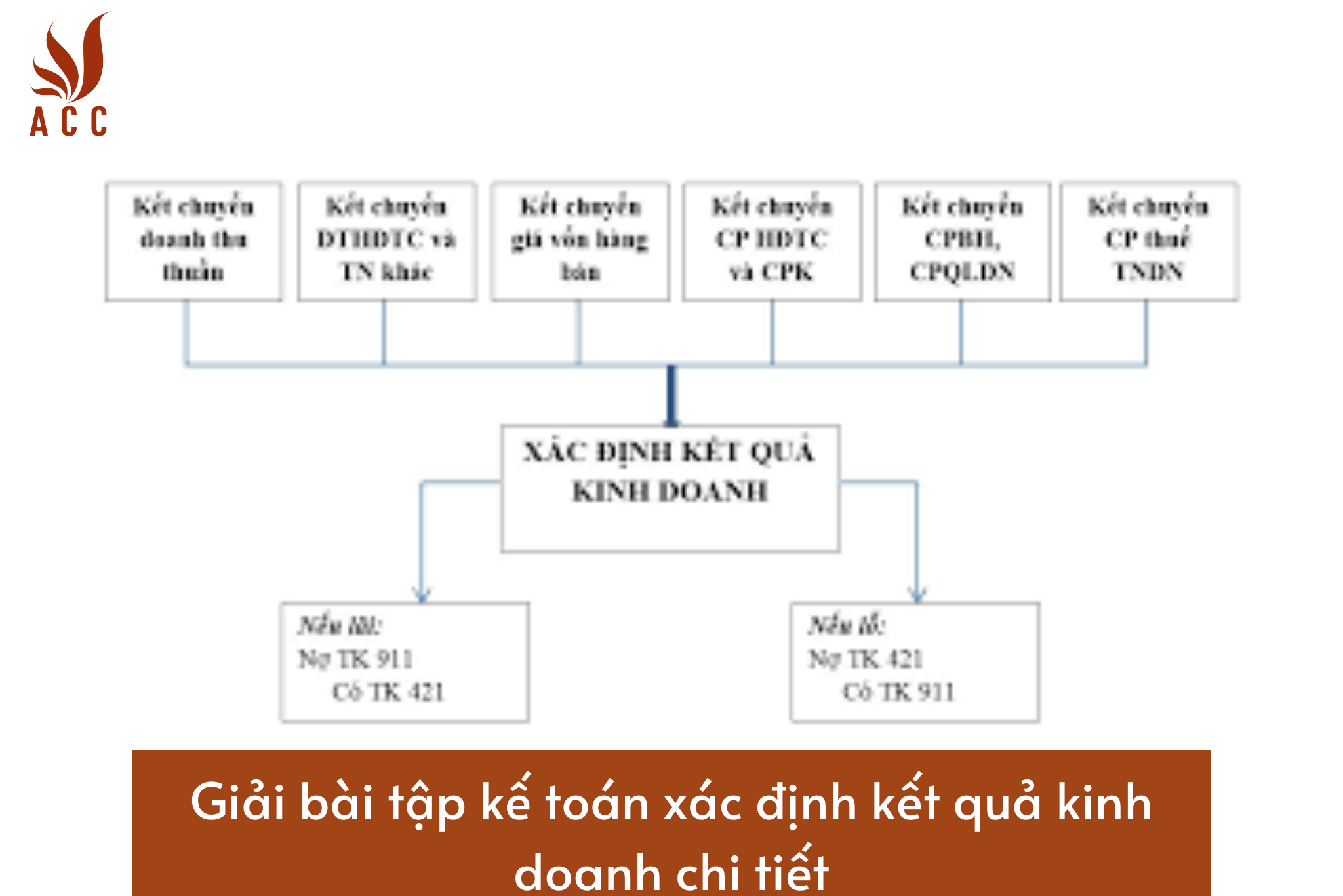 Giải bài tập kế toán xác định kết quả kinh doanh chi tiết