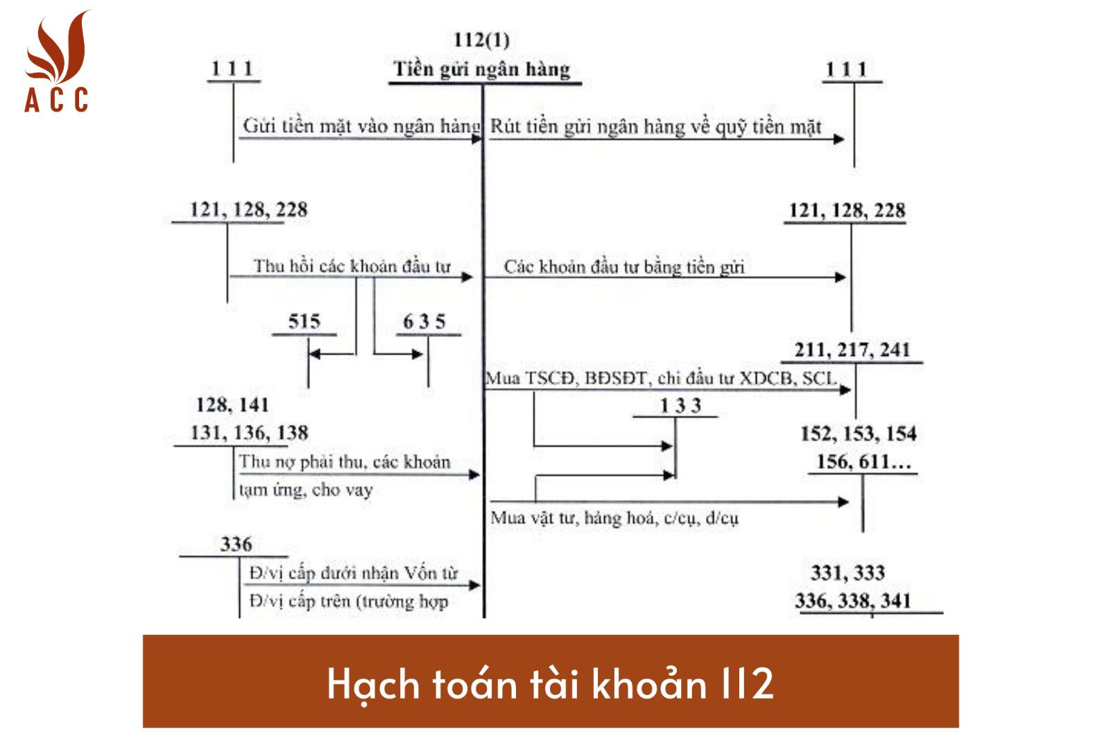 Hạch toán tài khoản 112