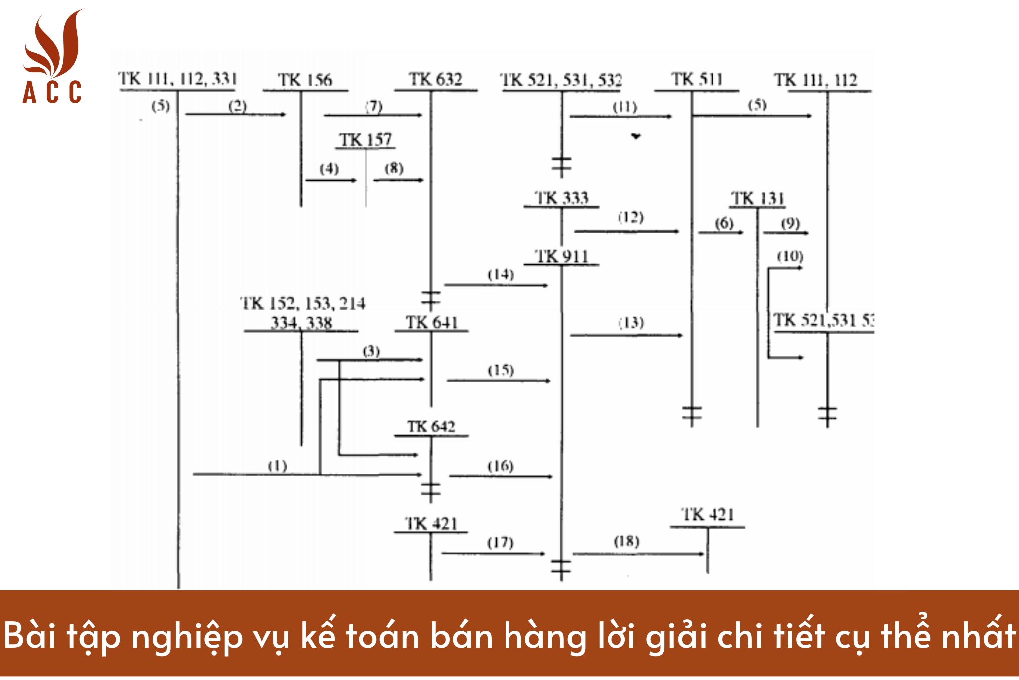 Bài tập nghiệp vụ kế toán bán hàng lời giải chi tiết cụ thể nhất