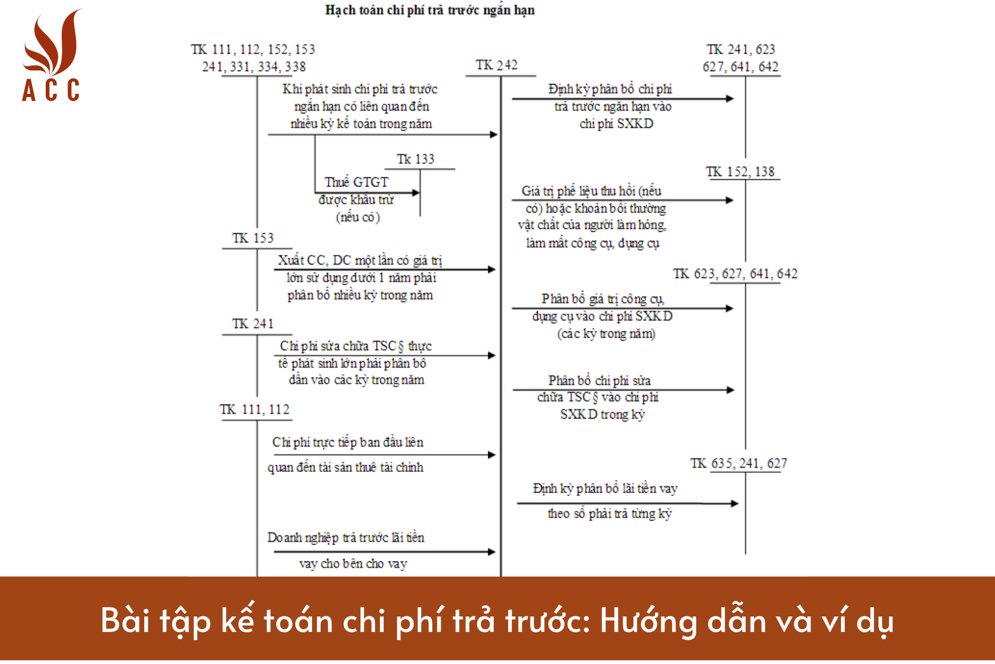 Bài tập kế toán chi phí trả trước: Hướng dẫn và ví dụ