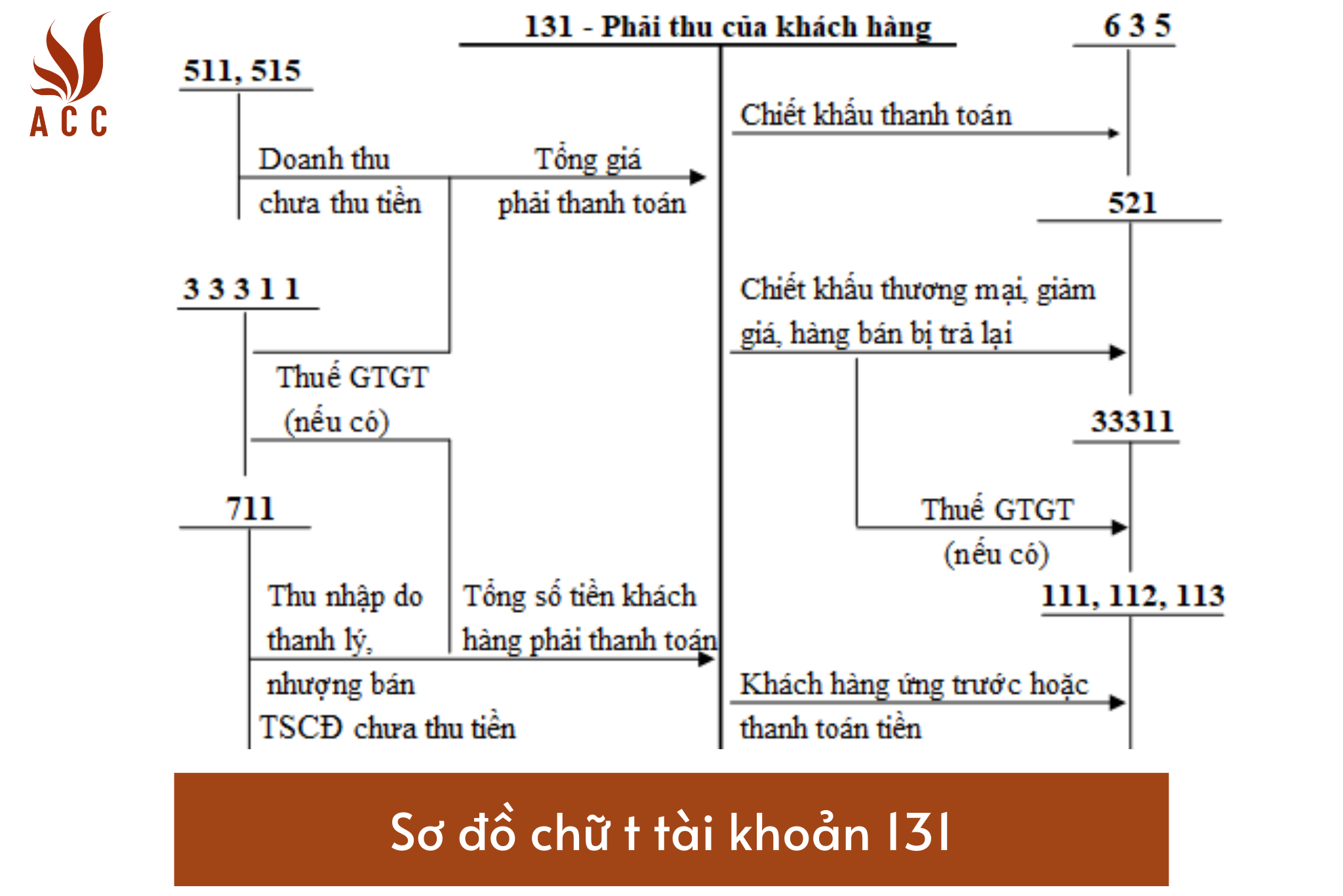 Sơ đồ chữ t tài khoản 131