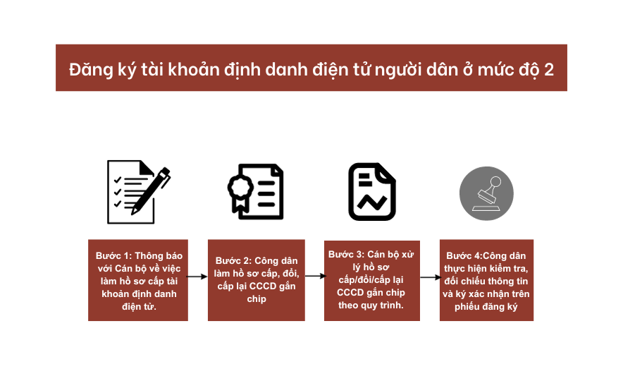 Đăng ký tài khoản định danh điện tử người dân ở mức độ 2