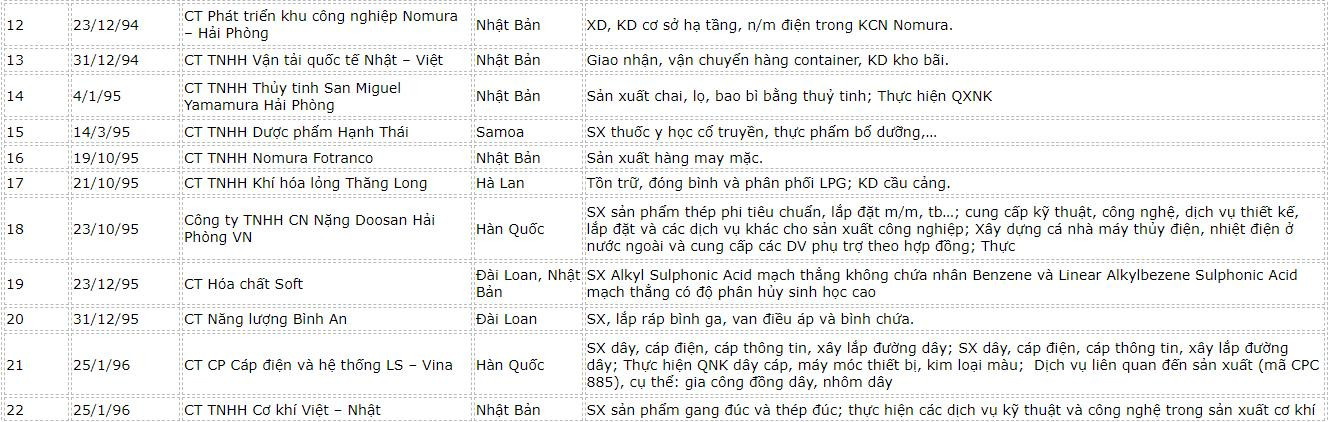 danh-sach-fdi-hai-phong-1