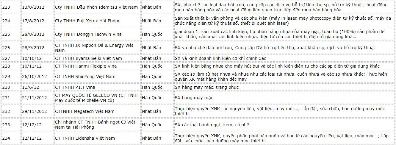 danh-sach-fdi-hai-phong-18