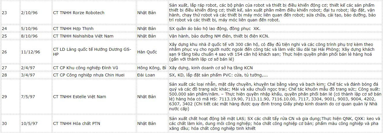 danh-sach-fdi-hai-phong-2